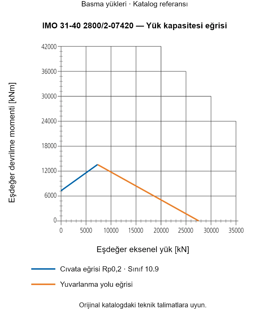 IMO 31-40 2800/2-07420 yük kapasitesi eğrisi: Eşdeğer eksenel yük [kN] ile Eşdeğer devrilme momenti [kNm].