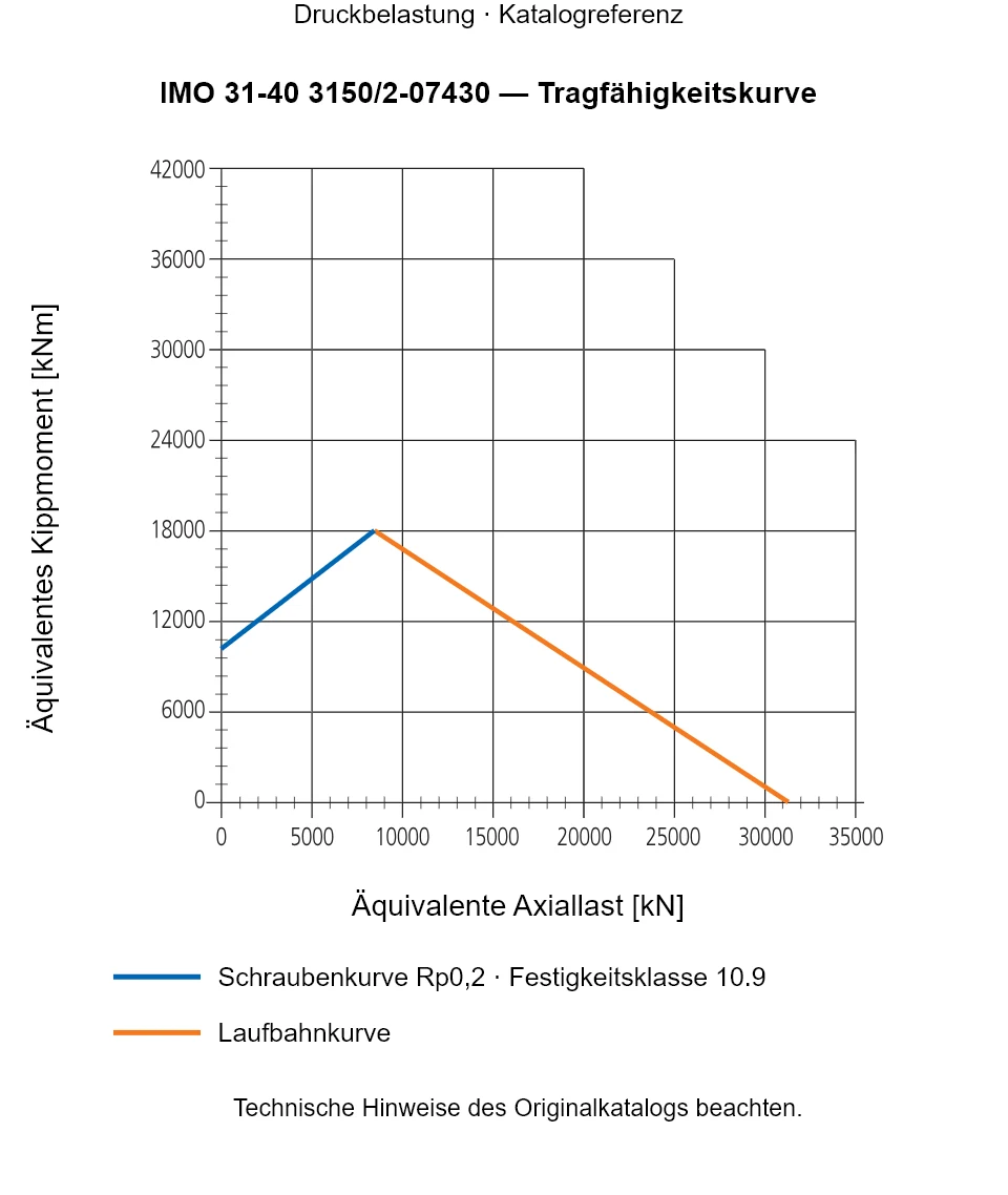 Tragfähigkeitskurve für IMO 31-40 3150/2-07430: Äquivalente Axiallast [kN] gegenüber Äquivalentes Kippmoment [kNm].
