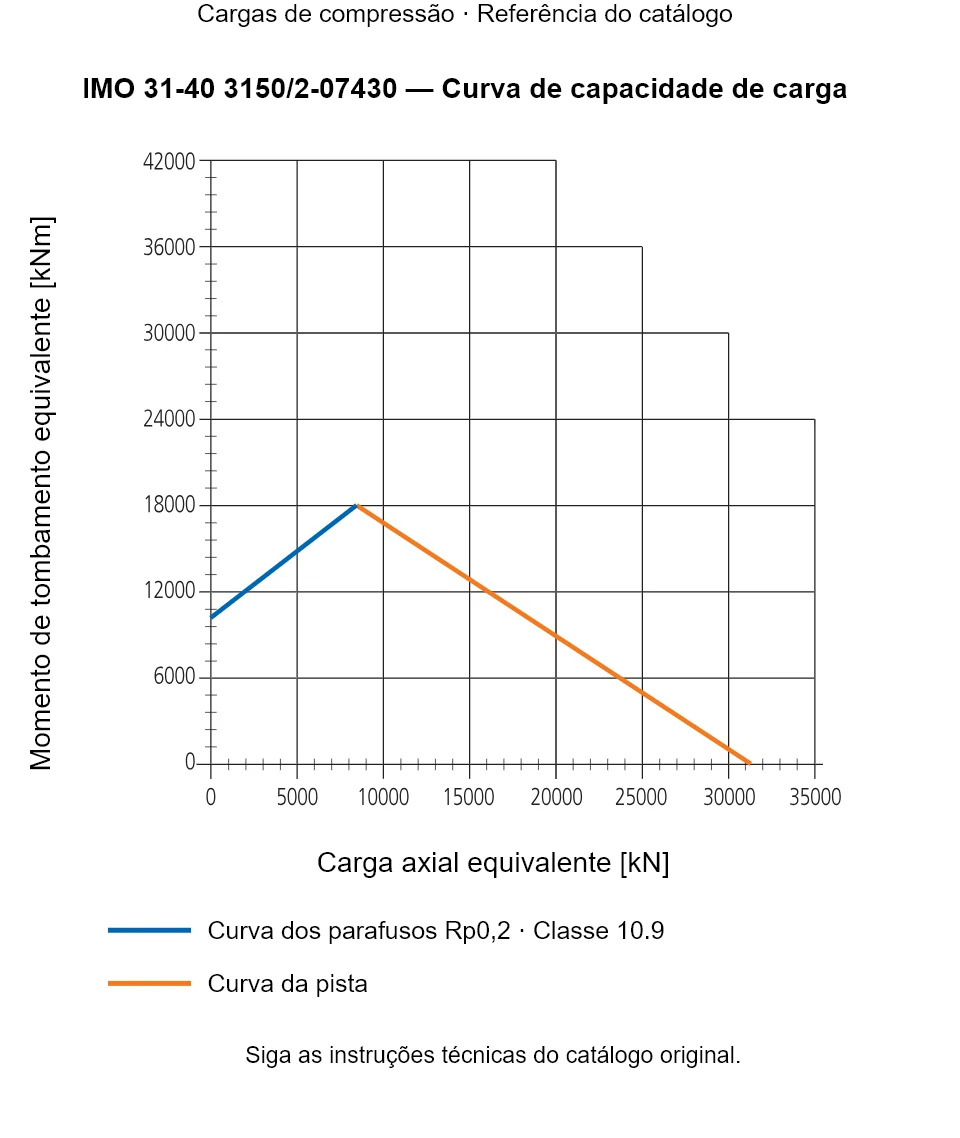 Curva de capacidade de carga para IMO 31-40 3150/2-07430: Carga axial equivalente [kN] em relação a Momento de tombamento equivalente [kNm].