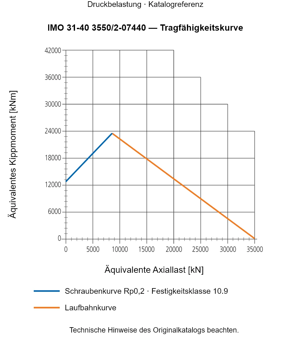 Tragfähigkeitskurve für IMO 31-40 3550/2-07440: Äquivalente Axiallast [kN] gegenüber Äquivalentes Kippmoment [kNm].