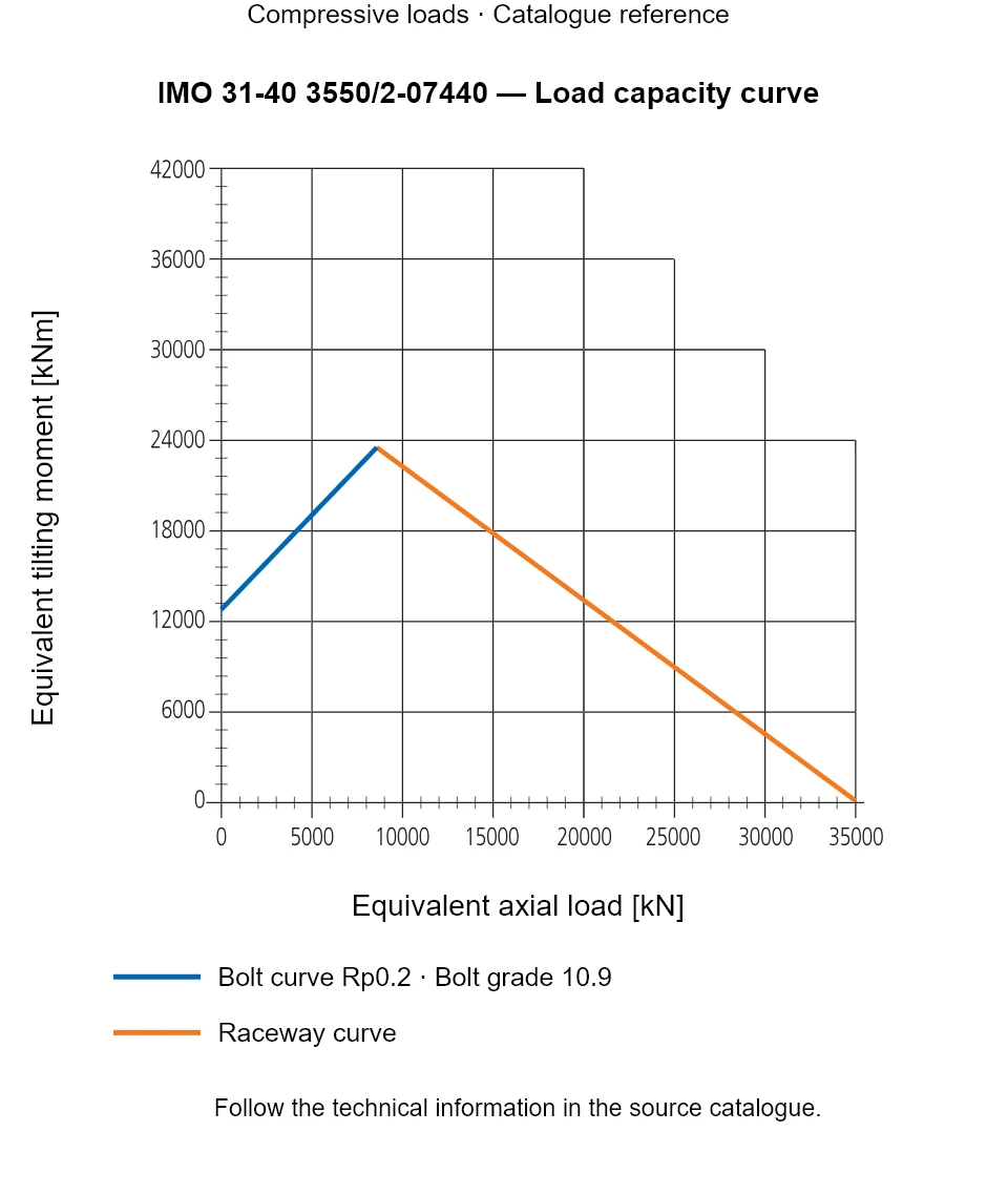 Load capacity curve for IMO 31-40 3550/2-07440, showing Equivalent axial load [kN] versus Equivalent tilting moment [kNm].