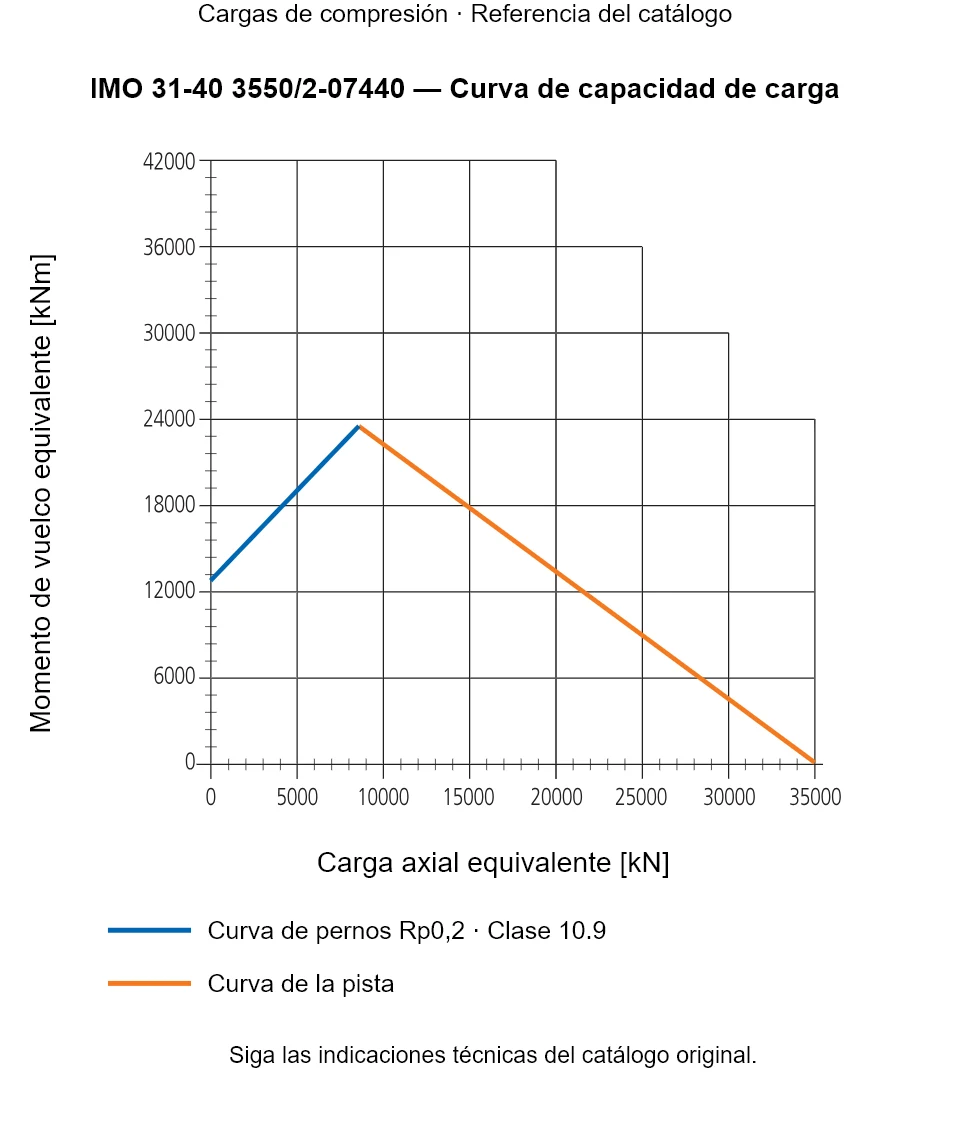 Curva de capacidad de carga de IMO 31-40 3550/2-07440: Carga axial equivalente [kN] frente a Momento de vuelco equivalente [kNm].