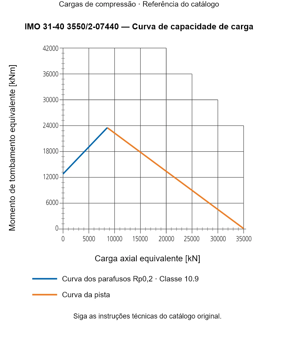 Curva de capacidade de carga para IMO 31-40 3550/2-07440: Carga axial equivalente [kN] em relação a Momento de tombamento equivalente [kNm].