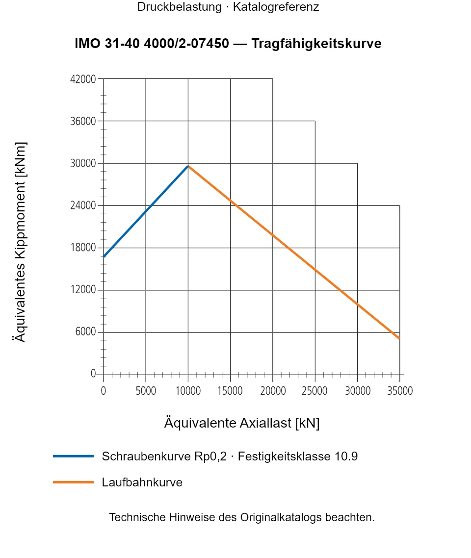 Tragfähigkeitskurve für IMO 31-40 4000/2-07450: Äquivalente Axiallast [kN] gegenüber Äquivalentes Kippmoment [kNm].