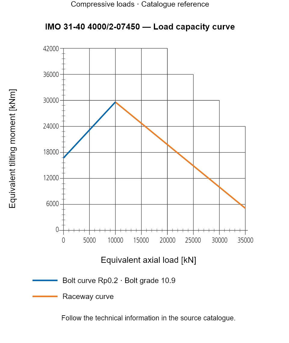 Load capacity curve for IMO 31-40 4000/2-07450, showing Equivalent axial load [kN] versus Equivalent tilting moment [kNm].