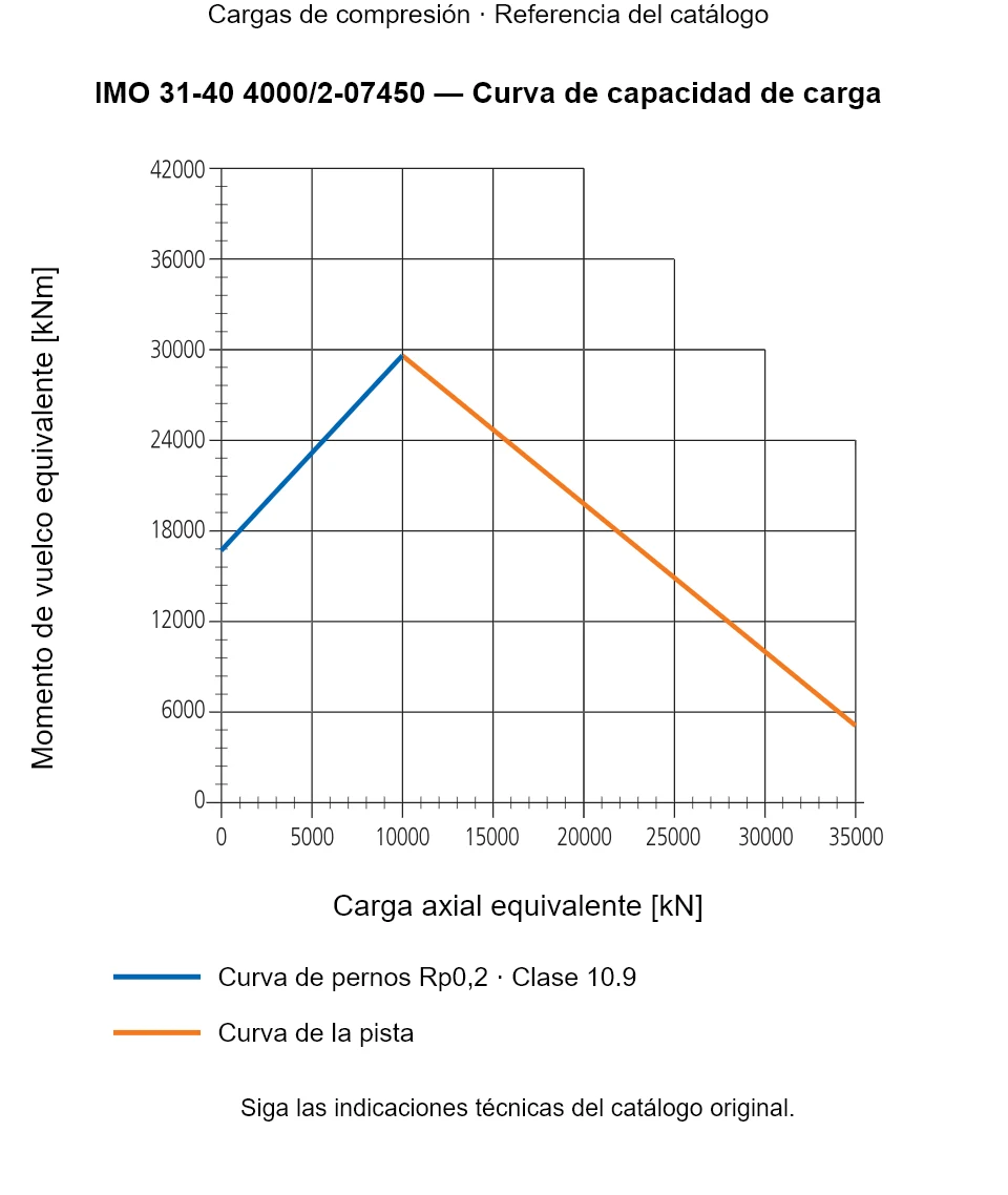 Curva de capacidad de carga de IMO 31-40 4000/2-07450: Carga axial equivalente [kN] frente a Momento de vuelco equivalente [kNm].