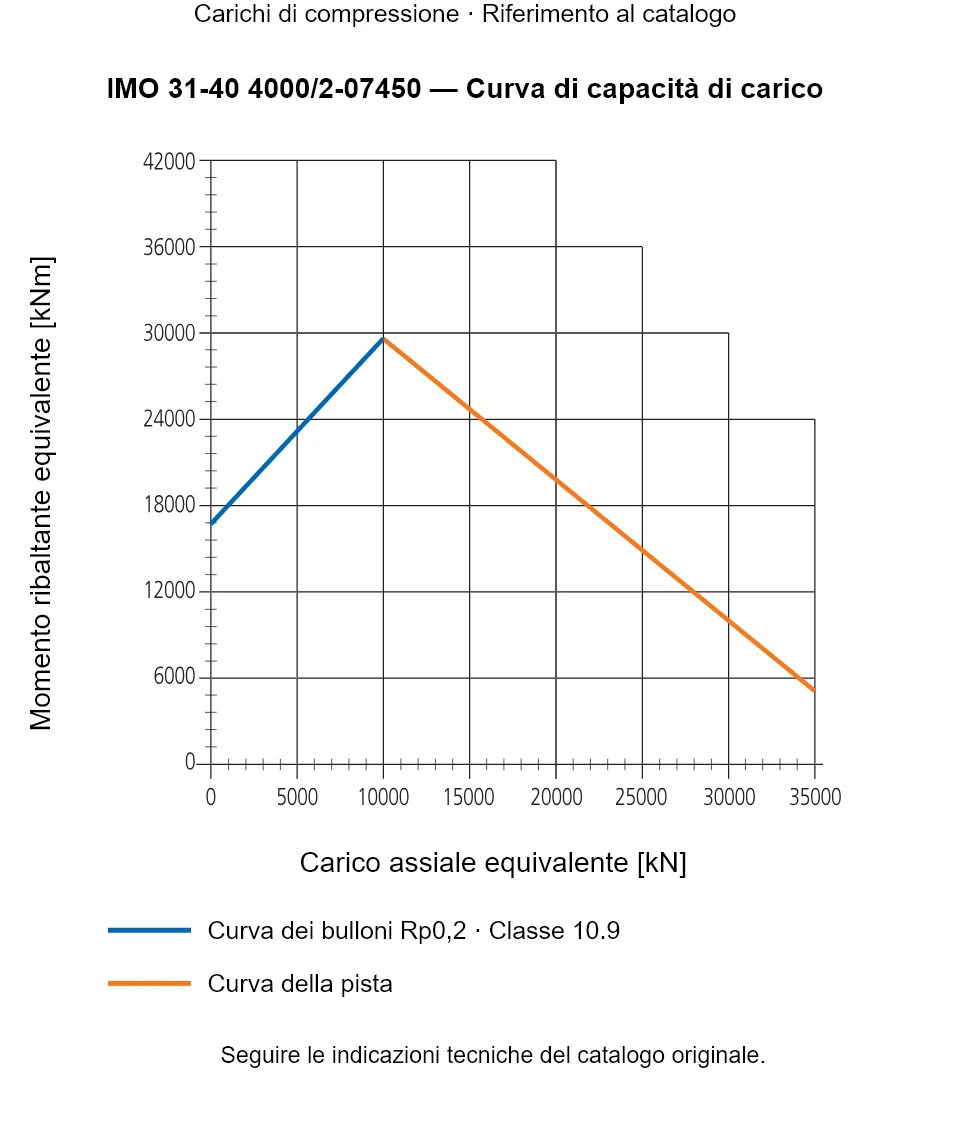Curva di capacità di carico per IMO 31-40 4000/2-07450: Carico assiale equivalente [kN] rispetto a Momento ribaltante equivalente [kNm].