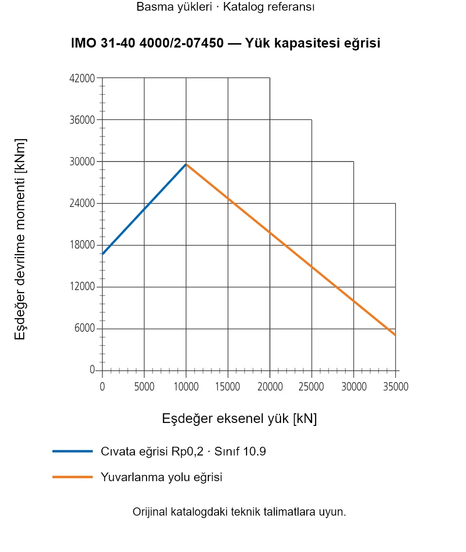 IMO 31-40 4000/2-07450 yük kapasitesi eğrisi: Eşdeğer eksenel yük [kN] ile Eşdeğer devrilme momenti [kNm].