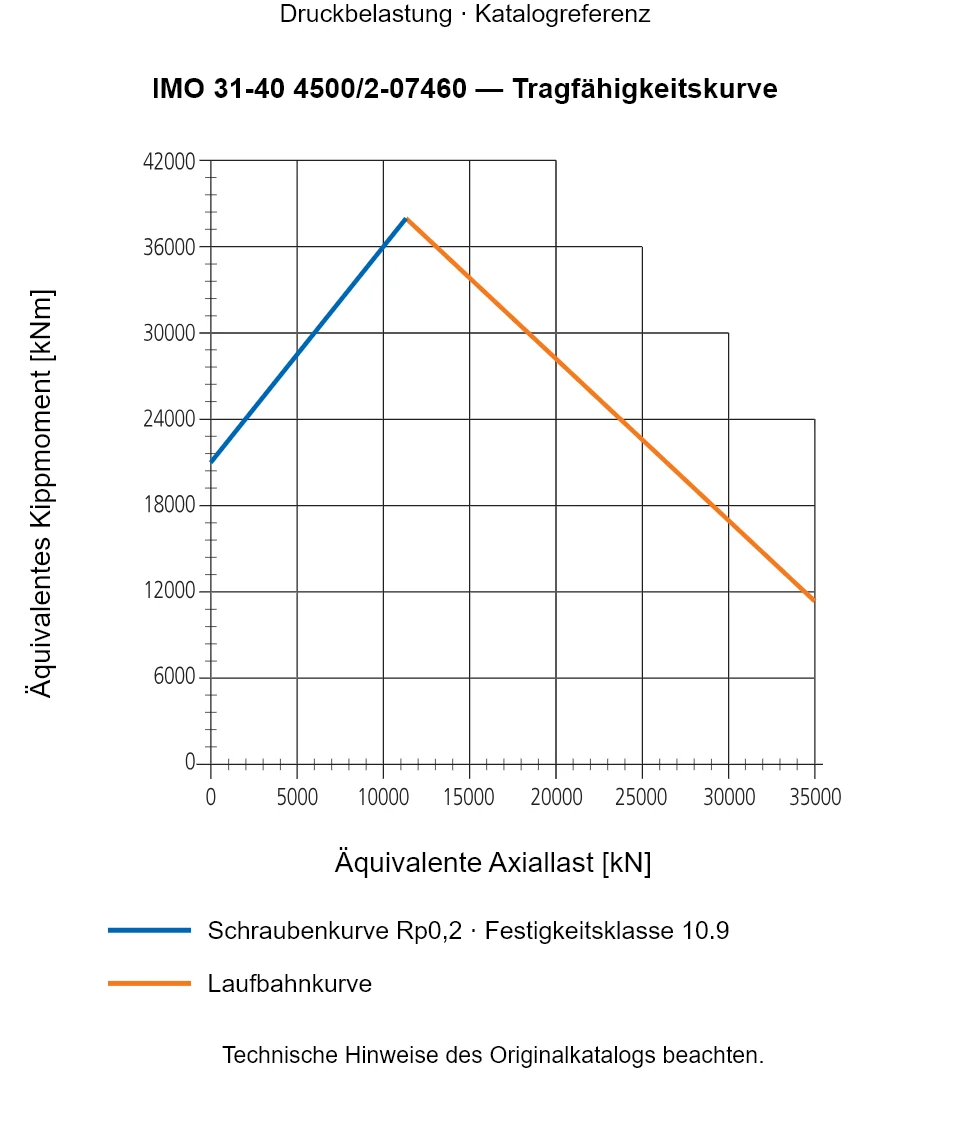 Tragfähigkeitskurve für IMO 31-40 4500/2-07460: Äquivalente Axiallast [kN] gegenüber Äquivalentes Kippmoment [kNm].
