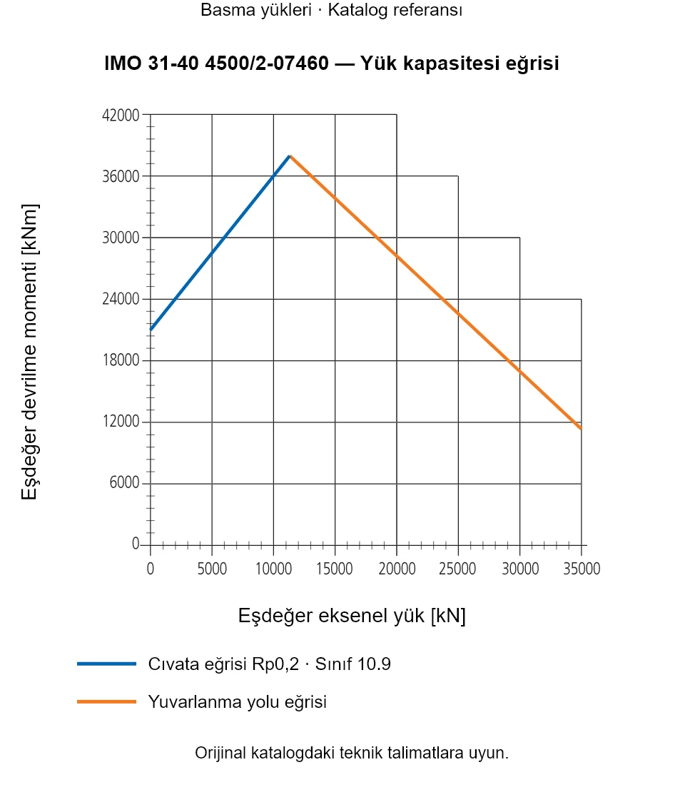 IMO 31-40 4500/2-07460 yük kapasitesi eğrisi: Eşdeğer eksenel yük [kN] ile Eşdeğer devrilme momenti [kNm].