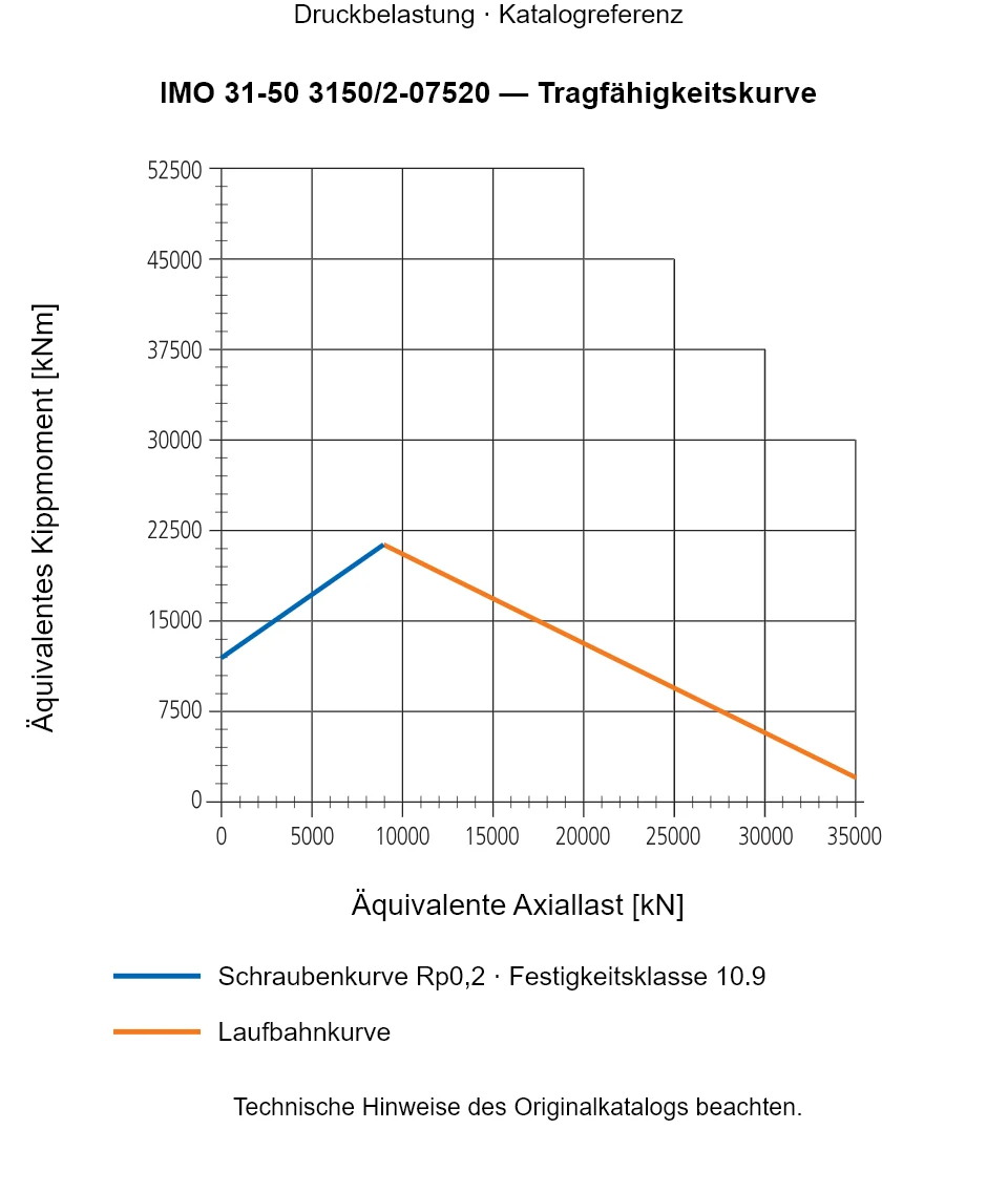 Tragfähigkeitskurve für IMO 31-50 3150/2-07520: Äquivalente Axiallast [kN] gegenüber Äquivalentes Kippmoment [kNm].