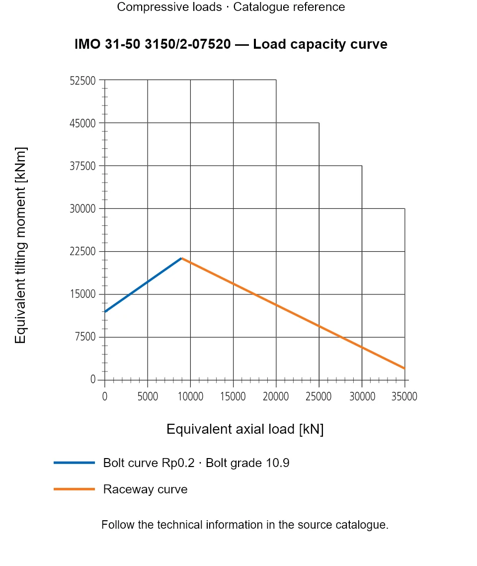 Load capacity curve for IMO 31-50 3150/2-07520, showing Equivalent axial load [kN] versus Equivalent tilting moment [kNm].