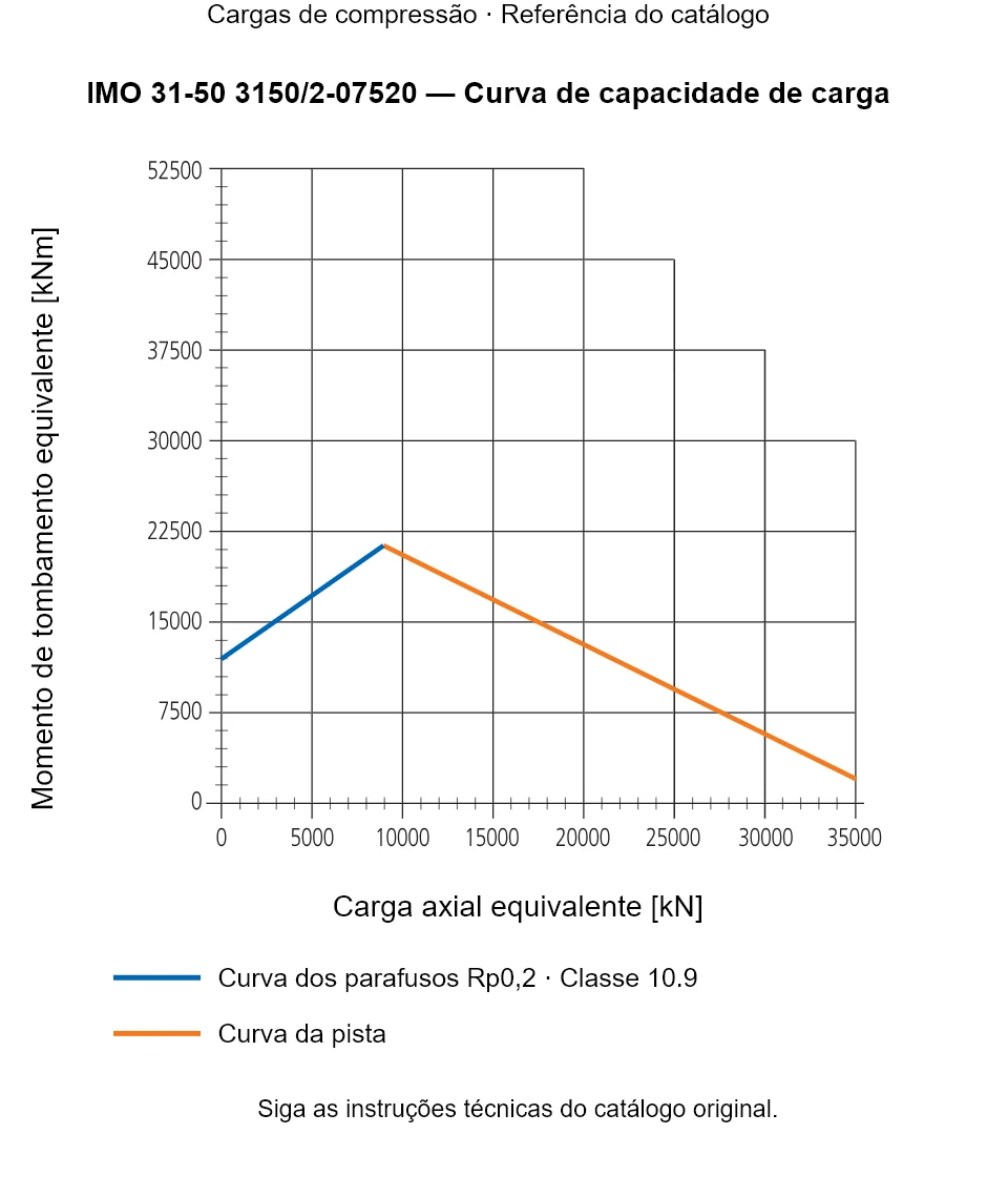 Curva de capacidade de carga para IMO 31-50 3150/2-07520: Carga axial equivalente [kN] em relação a Momento de tombamento equivalente [kNm].
