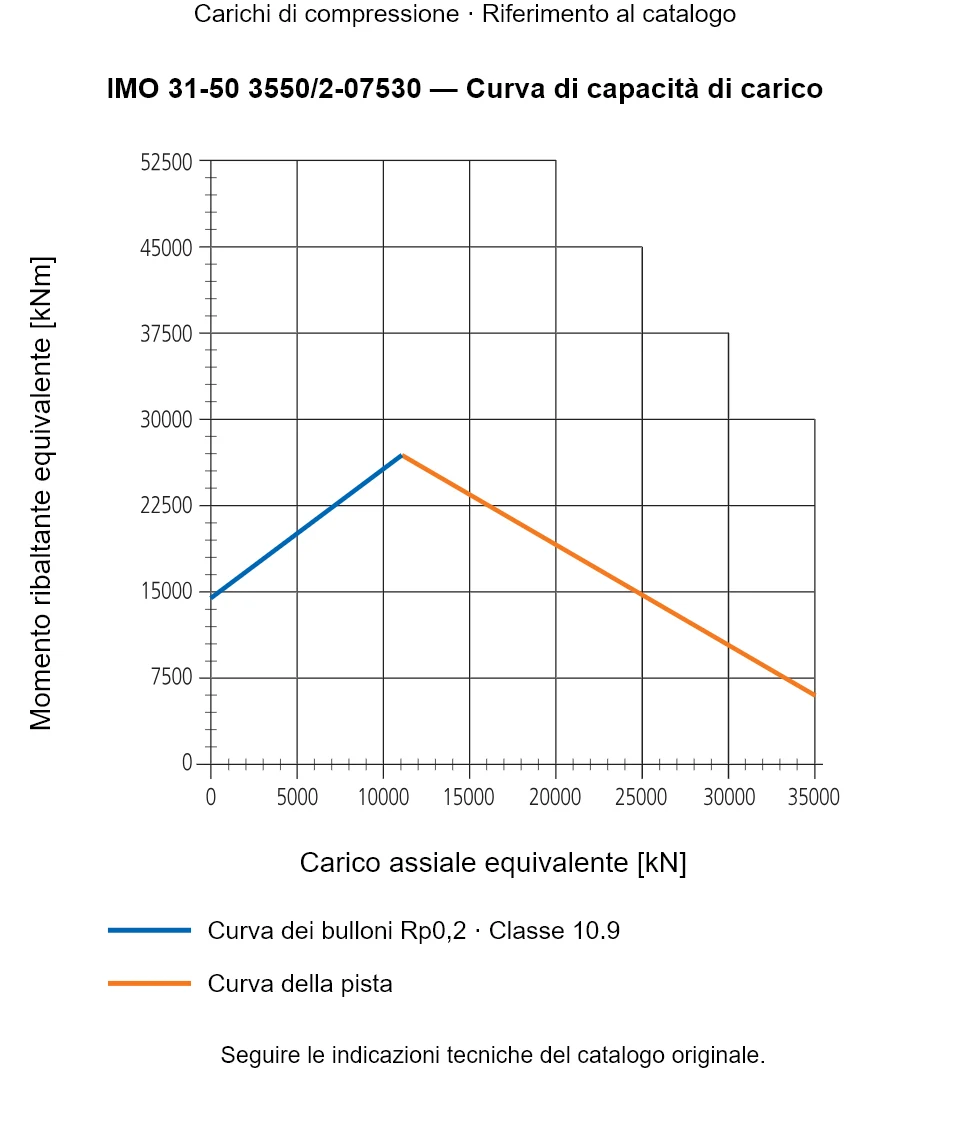 Curva di capacità di carico per IMO 31-50 3550/2-07530: Carico assiale equivalente [kN] rispetto a Momento ribaltante equivalente [kNm].