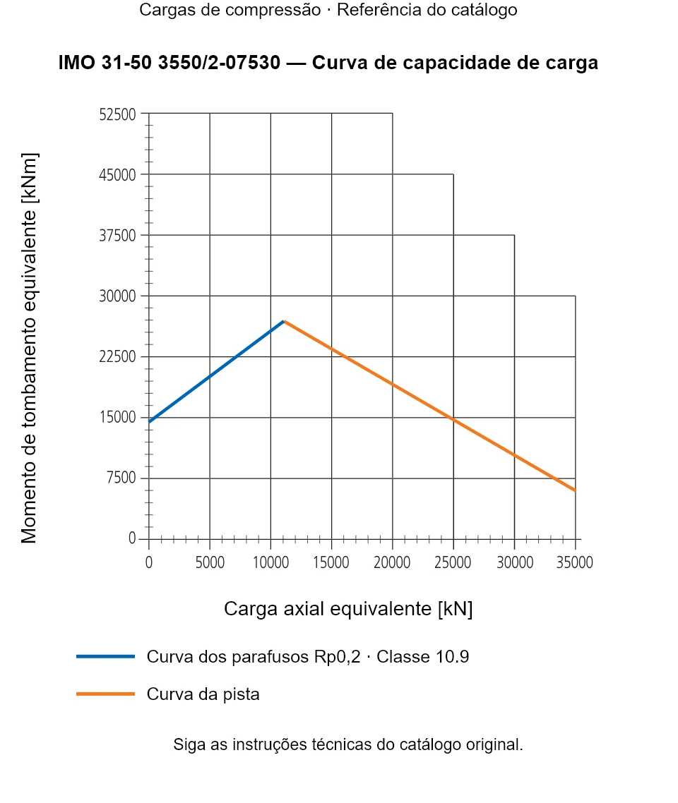 Curva de capacidade de carga para IMO 31-50 3550/2-07530: Carga axial equivalente [kN] em relação a Momento de tombamento equivalente [kNm].