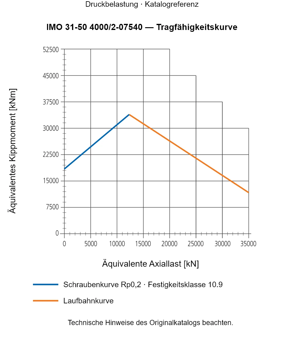 Tragfähigkeitskurve für IMO 31-50 4000/2-07540: Äquivalente Axiallast [kN] gegenüber Äquivalentes Kippmoment [kNm].