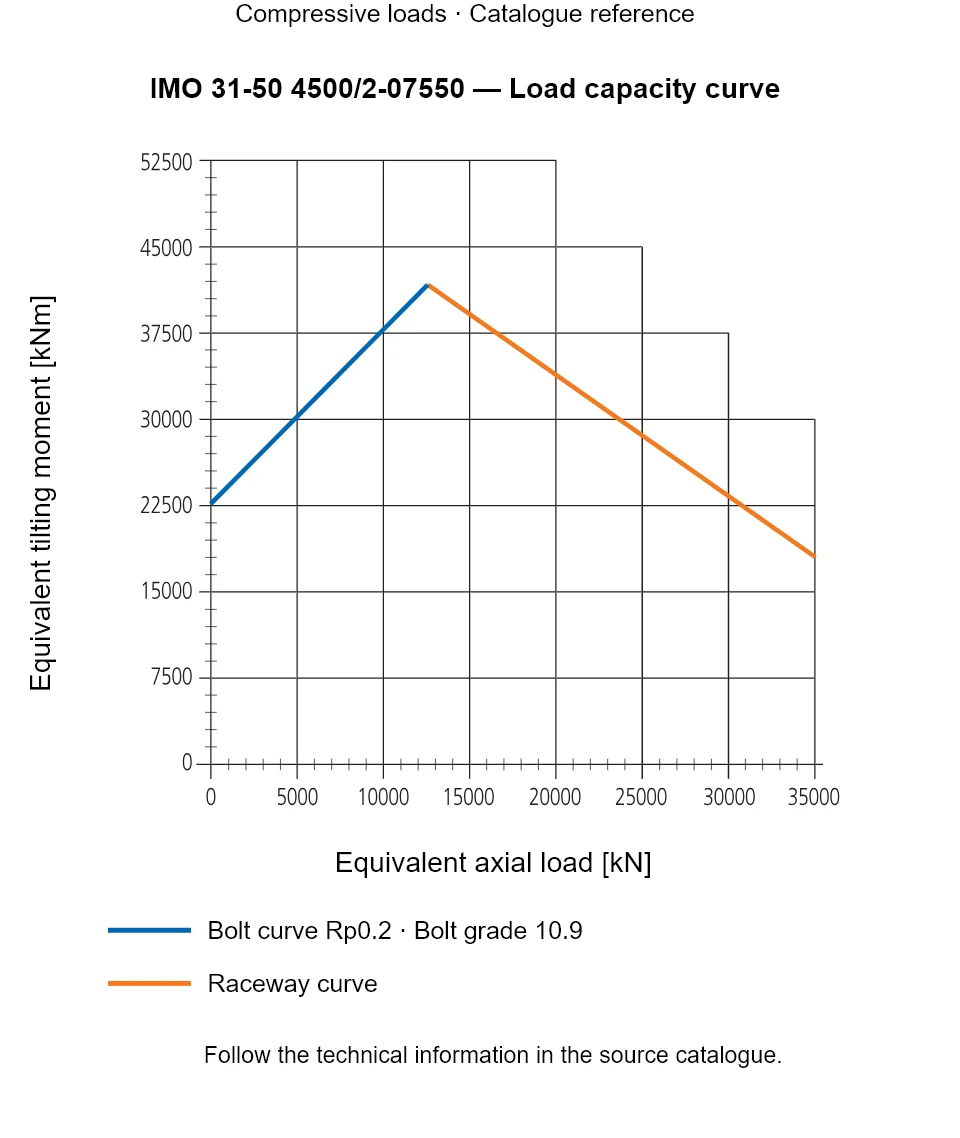 Load capacity curve for IMO 31-50 4500/2-07550, showing Equivalent axial load [kN] versus Equivalent tilting moment [kNm].