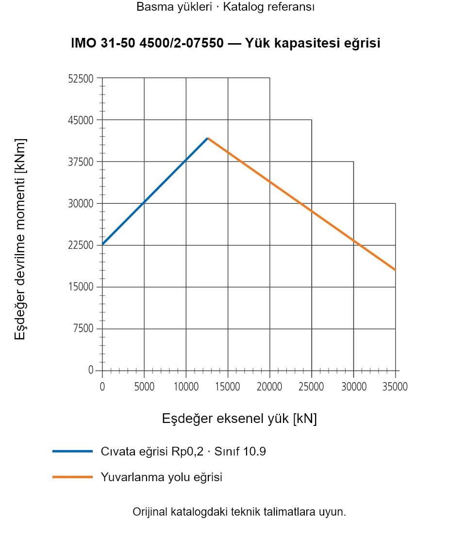 IMO 31-50 4500/2-07550 yük kapasitesi eğrisi: Eşdeğer eksenel yük [kN] ile Eşdeğer devrilme momenti [kNm].