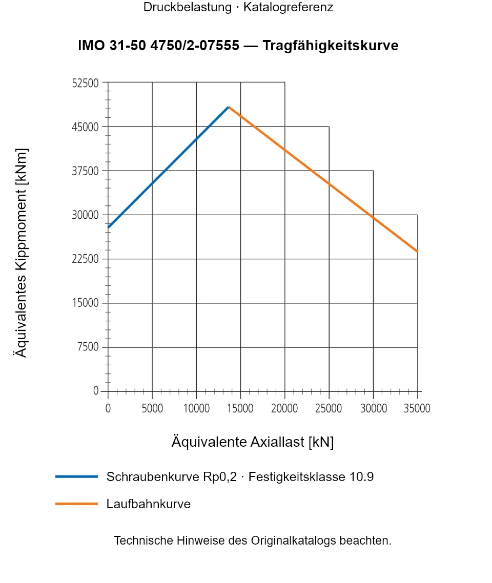 Tragfähigkeitskurve für IMO 31-50 4750/2-07555: Äquivalente Axiallast [kN] gegenüber Äquivalentes Kippmoment [kNm].