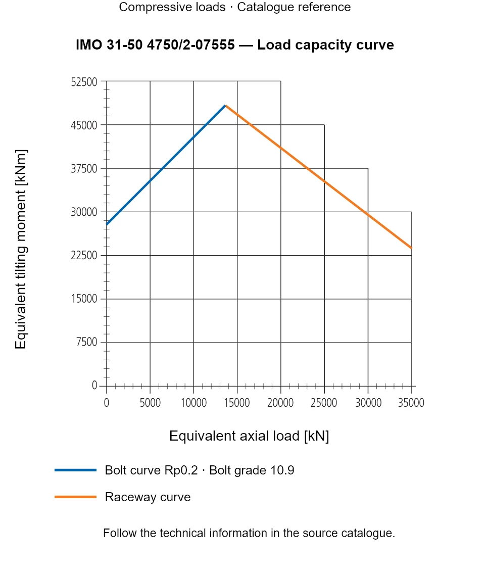 Load capacity curve for IMO 31-50 4750/2-07555, showing Equivalent axial load [kN] versus Equivalent tilting moment [kNm].