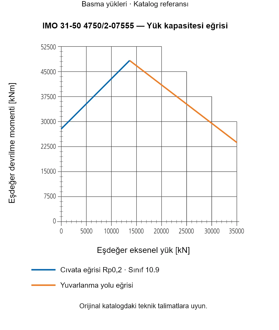 IMO 31-50 4750/2-07555 yük kapasitesi eğrisi: Eşdeğer eksenel yük [kN] ile Eşdeğer devrilme momenti [kNm].