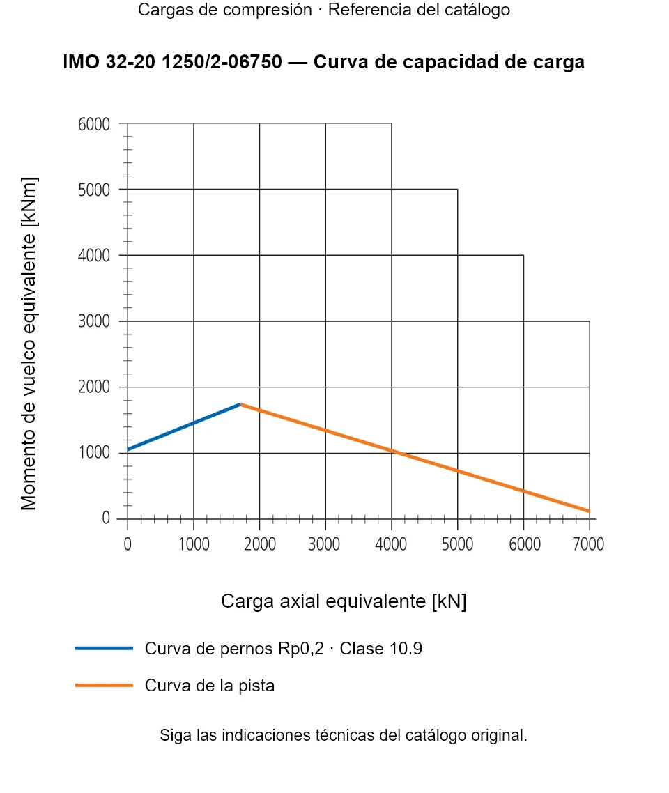 Curva de capacidad de carga de IMO 32-20 1250/2-06750: Carga axial equivalente [kN] frente a Momento de vuelco equivalente [kNm].
