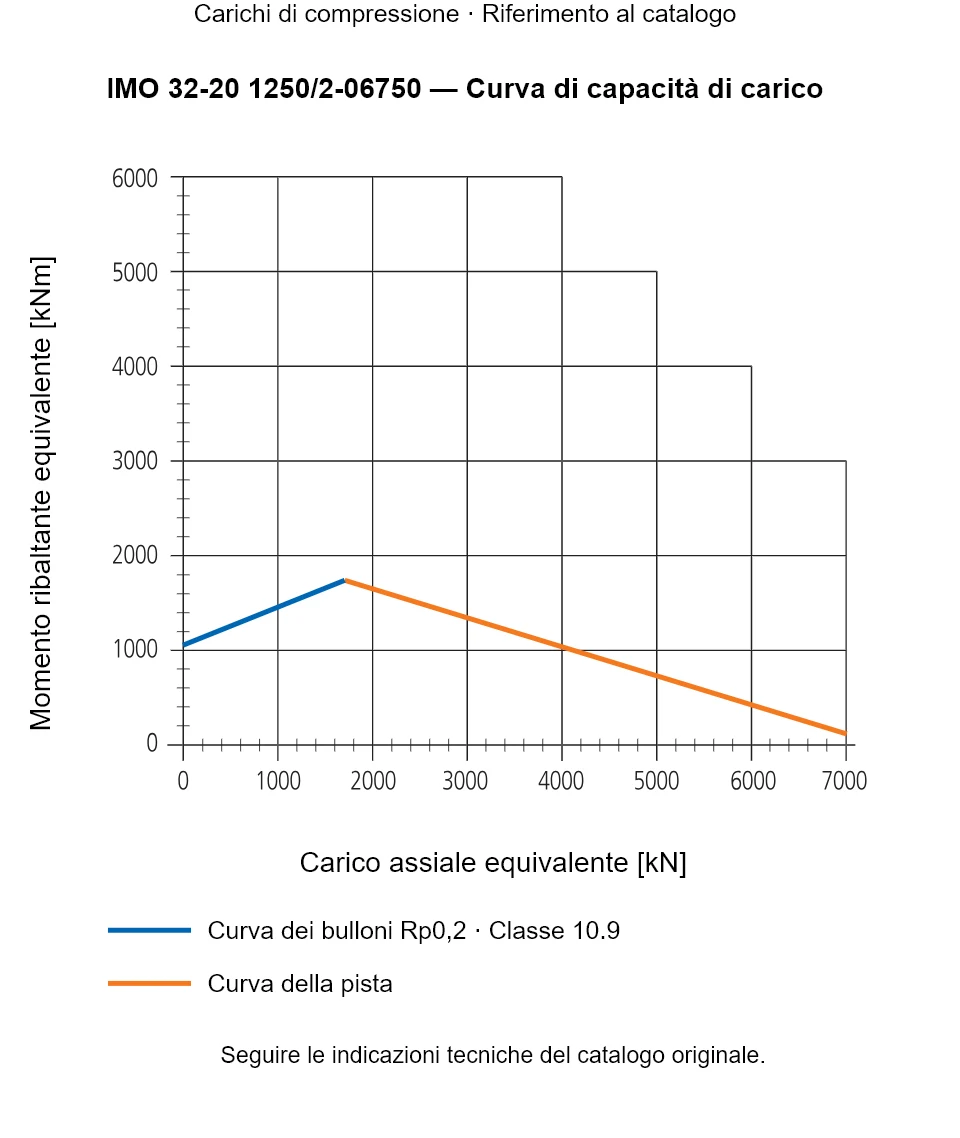 Curva di capacità di carico per IMO 32-20 1250/2-06750: Carico assiale equivalente [kN] rispetto a Momento ribaltante equivalente [kNm].