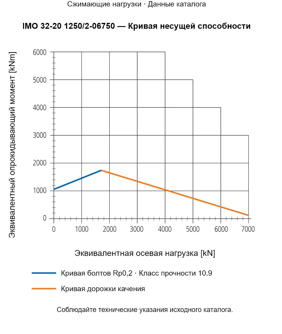 Кривая несущей способности IMO 32-20 1250/2-06750: Эквивалентная осевая нагрузка [kN] и Эквивалентный опрокидывающий момент [kNm].