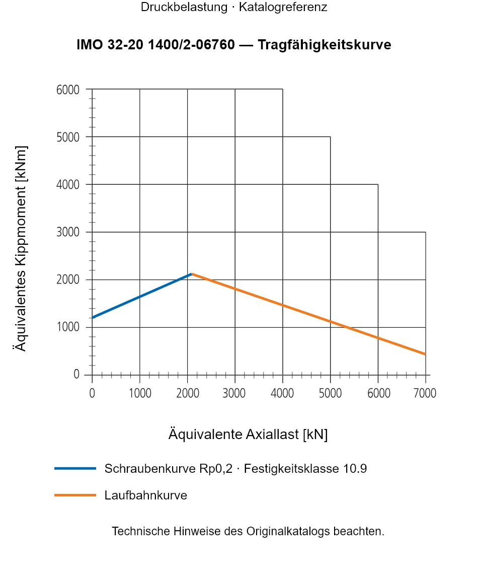 Tragfähigkeitskurve für IMO 32-20 1400/2-06760: Äquivalente Axiallast [kN] gegenüber Äquivalentes Kippmoment [kNm].