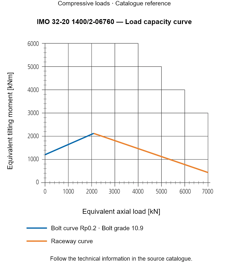Load capacity curve for IMO 32-20 1400/2-06760, showing Equivalent axial load [kN] versus Equivalent tilting moment [kNm].