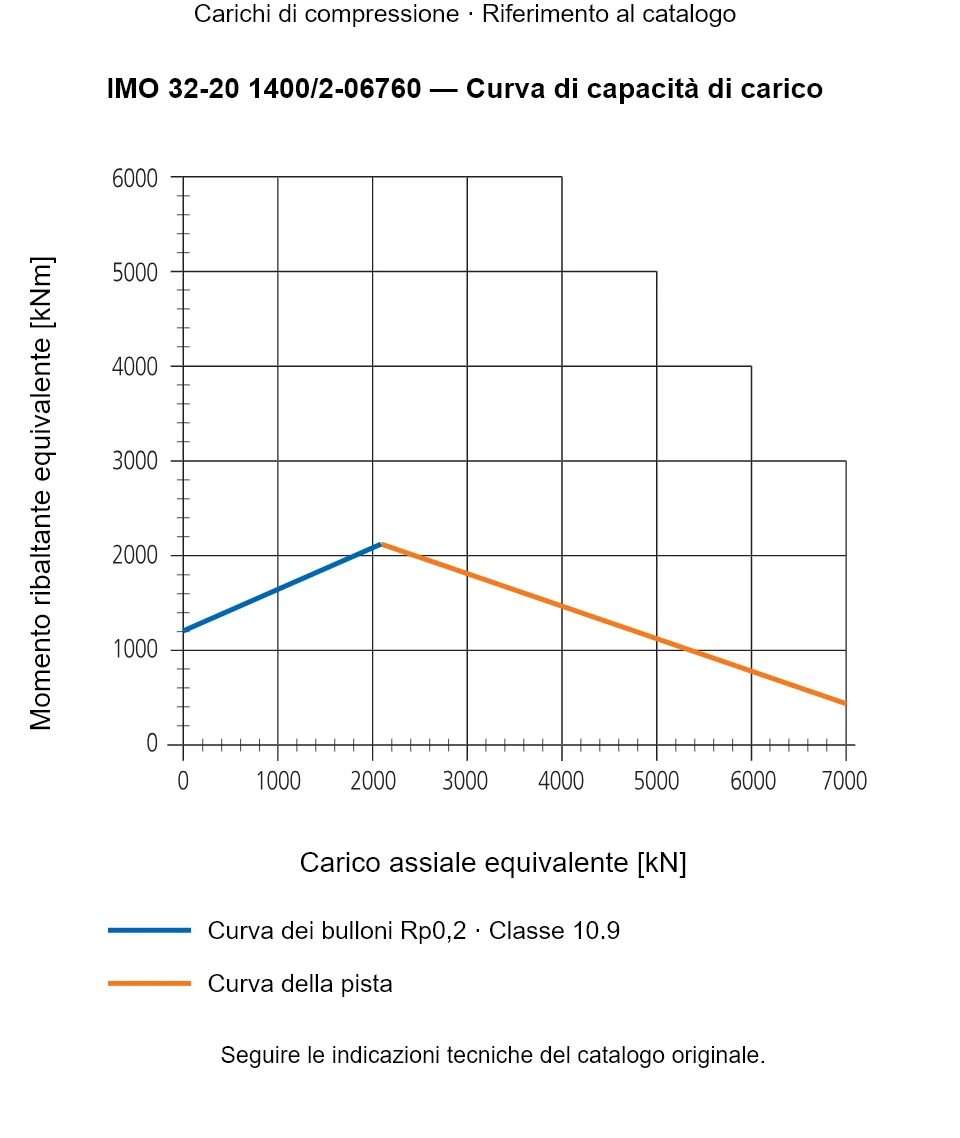 Curva di capacità di carico per IMO 32-20 1400/2-06760: Carico assiale equivalente [kN] rispetto a Momento ribaltante equivalente [kNm].