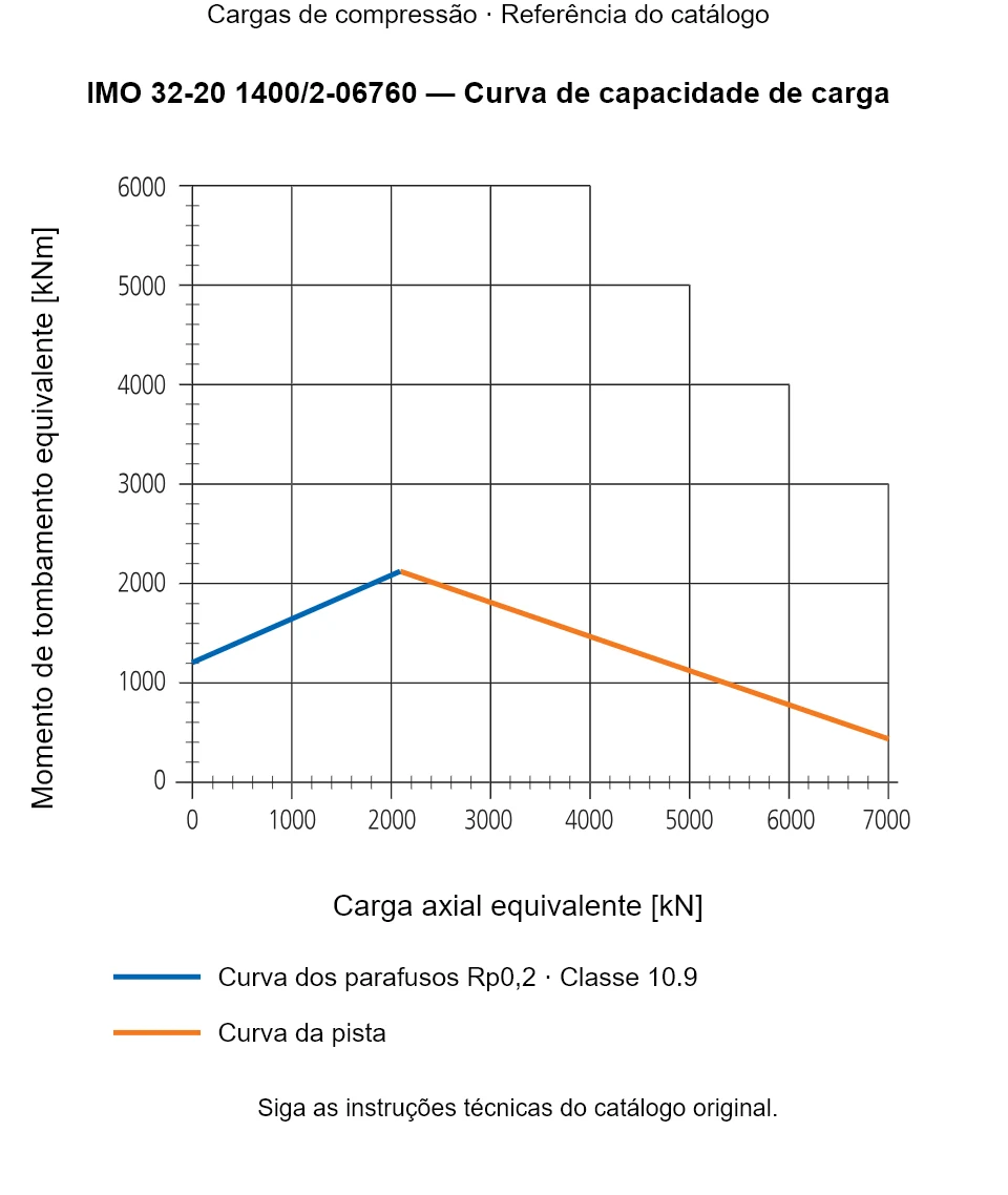 Curva de capacidade de carga para IMO 32-20 1400/2-06760: Carga axial equivalente [kN] em relação a Momento de tombamento equivalente [kNm].