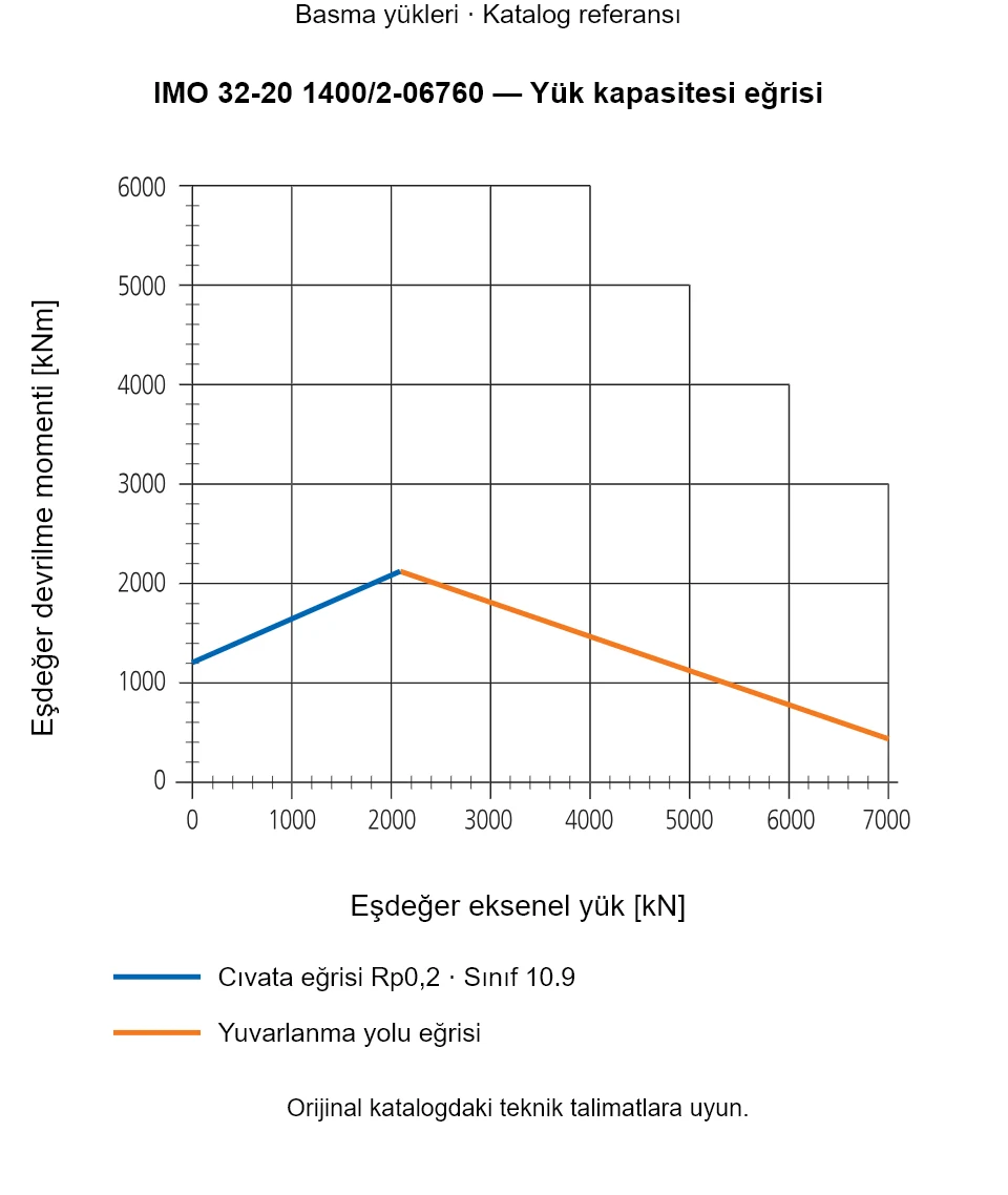 IMO 32-20 1400/2-06760 yük kapasitesi eğrisi: Eşdeğer eksenel yük [kN] ile Eşdeğer devrilme momenti [kNm].