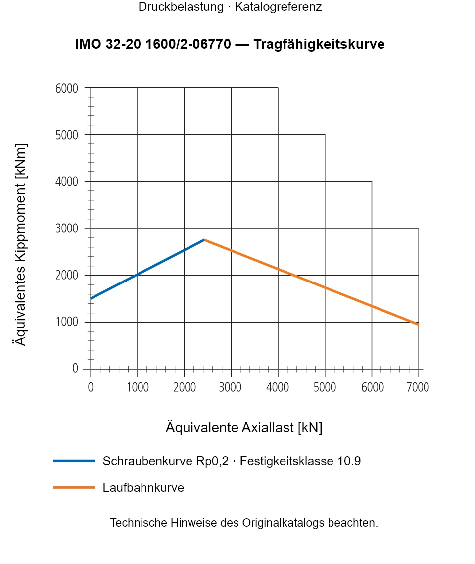 Tragfähigkeitskurve für IMO 32-20 1600/2-06770: Äquivalente Axiallast [kN] gegenüber Äquivalentes Kippmoment [kNm].