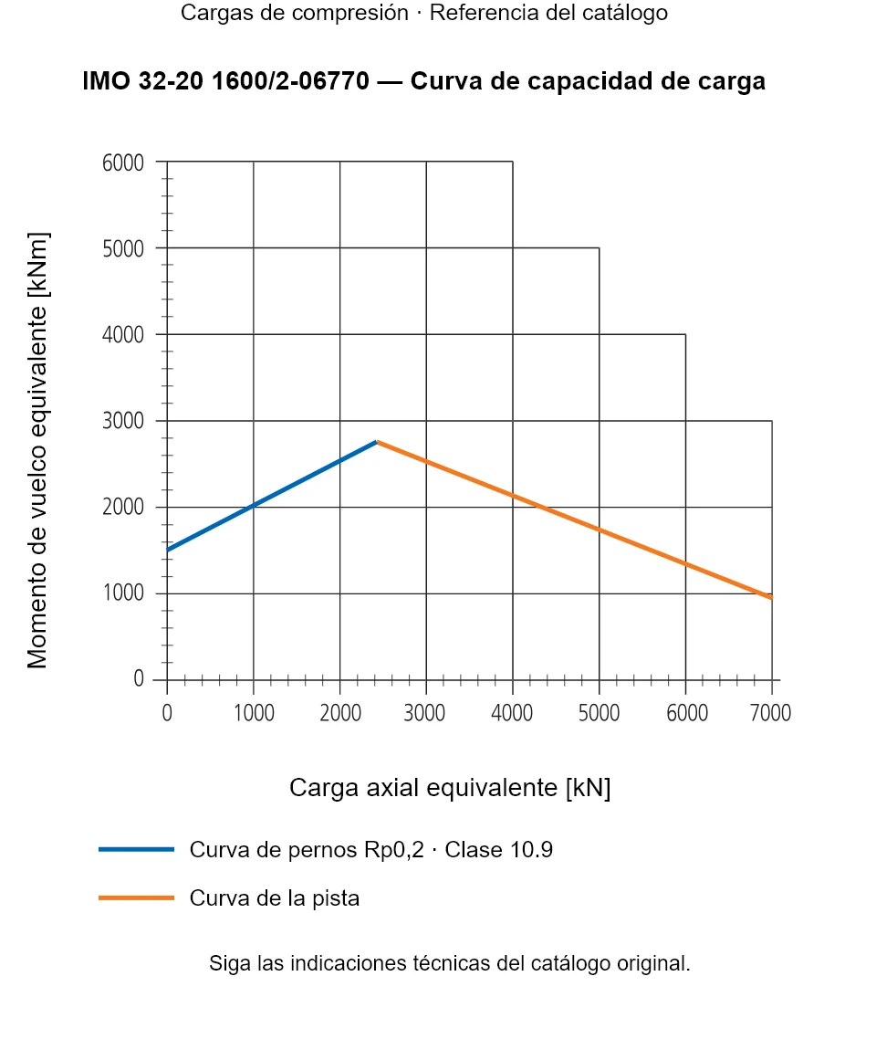 Curva de capacidad de carga de IMO 32-20 1600/2-06770: Carga axial equivalente [kN] frente a Momento de vuelco equivalente [kNm].