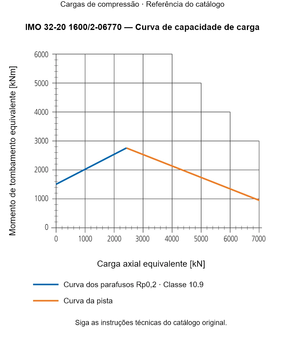 Curva de capacidade de carga para IMO 32-20 1600/2-06770: Carga axial equivalente [kN] em relação a Momento de tombamento equivalente [kNm].