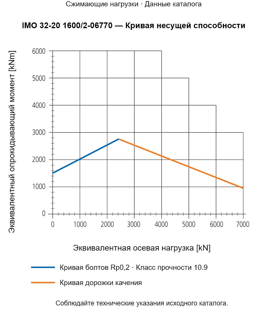 Кривая несущей способности IMO 32-20 1600/2-06770: Эквивалентная осевая нагрузка [kN] и Эквивалентный опрокидывающий момент [kNm].