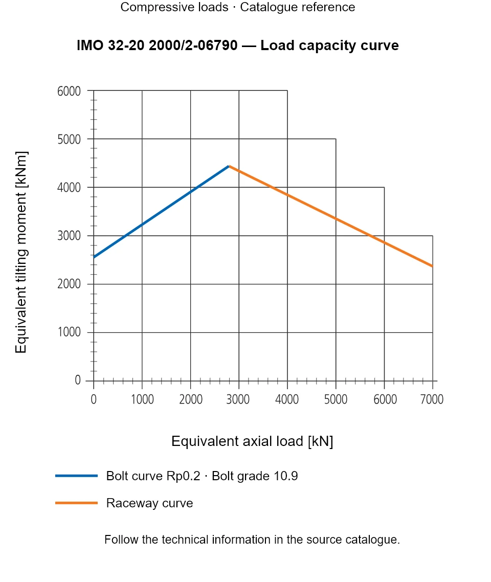 Load capacity curve for IMO 32-20 2000/2-06790, showing Equivalent axial load [kN] versus Equivalent tilting moment [kNm].