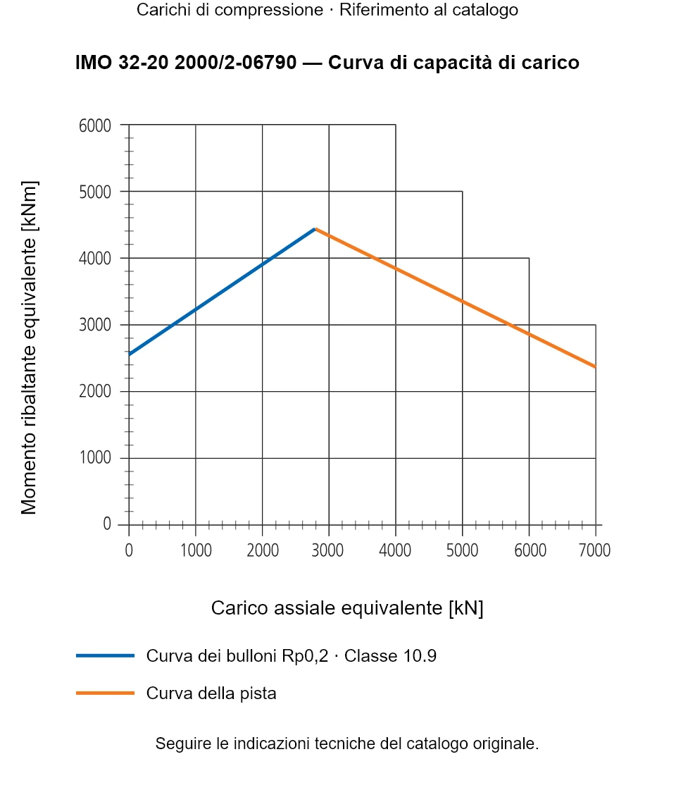 Curva di capacità di carico per IMO 32-20 2000/2-06790: Carico assiale equivalente [kN] rispetto a Momento ribaltante equivalente [kNm].