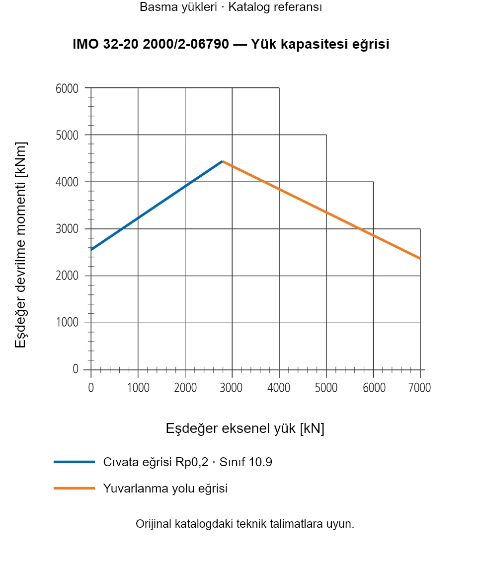 IMO 32-20 2000/2-06790 yük kapasitesi eğrisi: Eşdeğer eksenel yük [kN] ile Eşdeğer devrilme momenti [kNm].