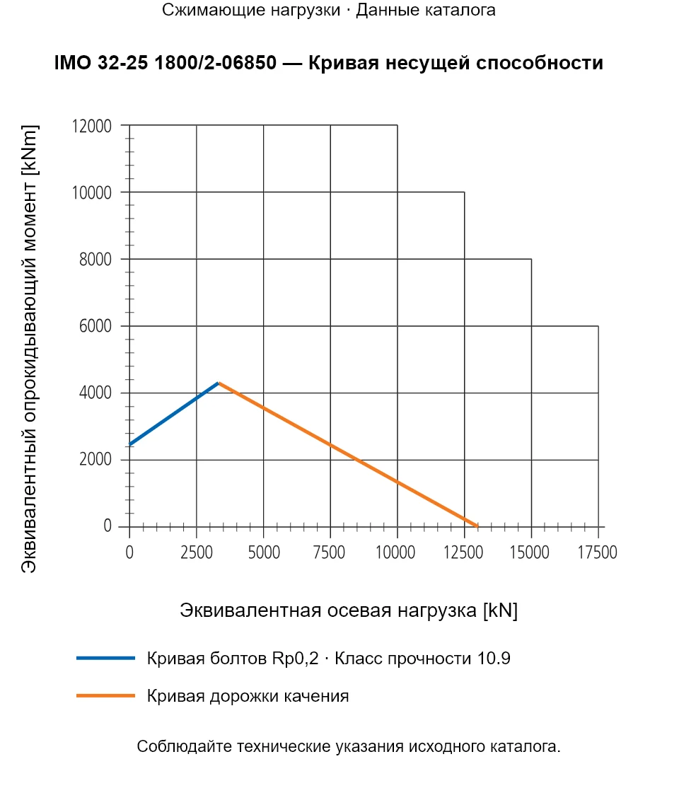 Кривая несущей способности IMO 32-25 1800/2-06850: Эквивалентная осевая нагрузка [kN] и Эквивалентный опрокидывающий момент [kNm].