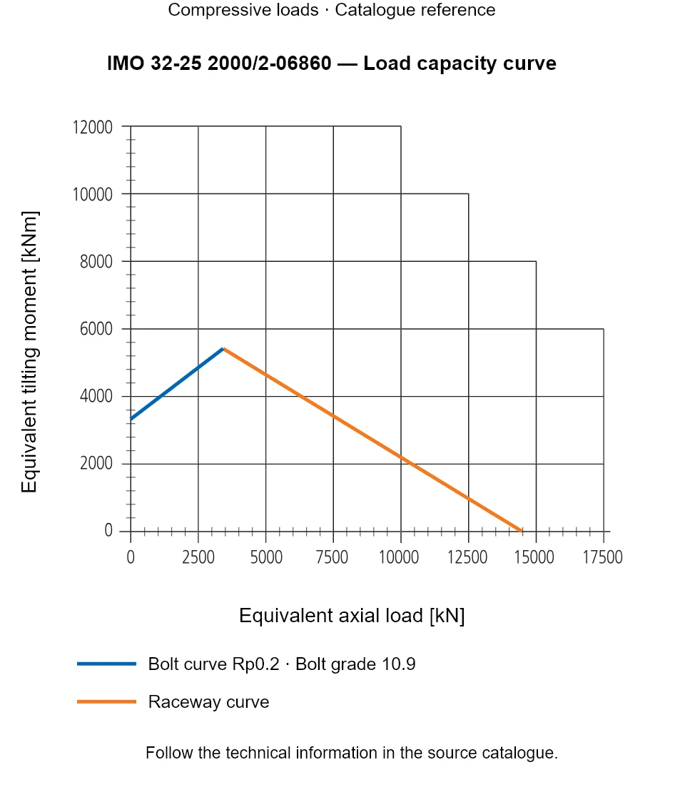Load capacity curve for IMO 32-25 2000/2-06860, showing Equivalent axial load [kN] versus Equivalent tilting moment [kNm].