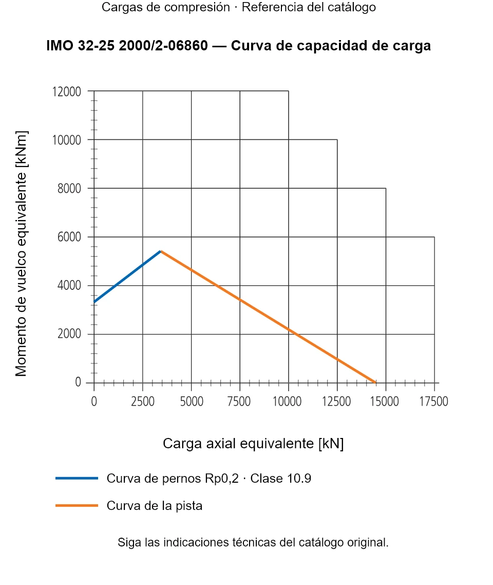 Curva de capacidad de carga de IMO 32-25 2000/2-06860: Carga axial equivalente [kN] frente a Momento de vuelco equivalente [kNm].
