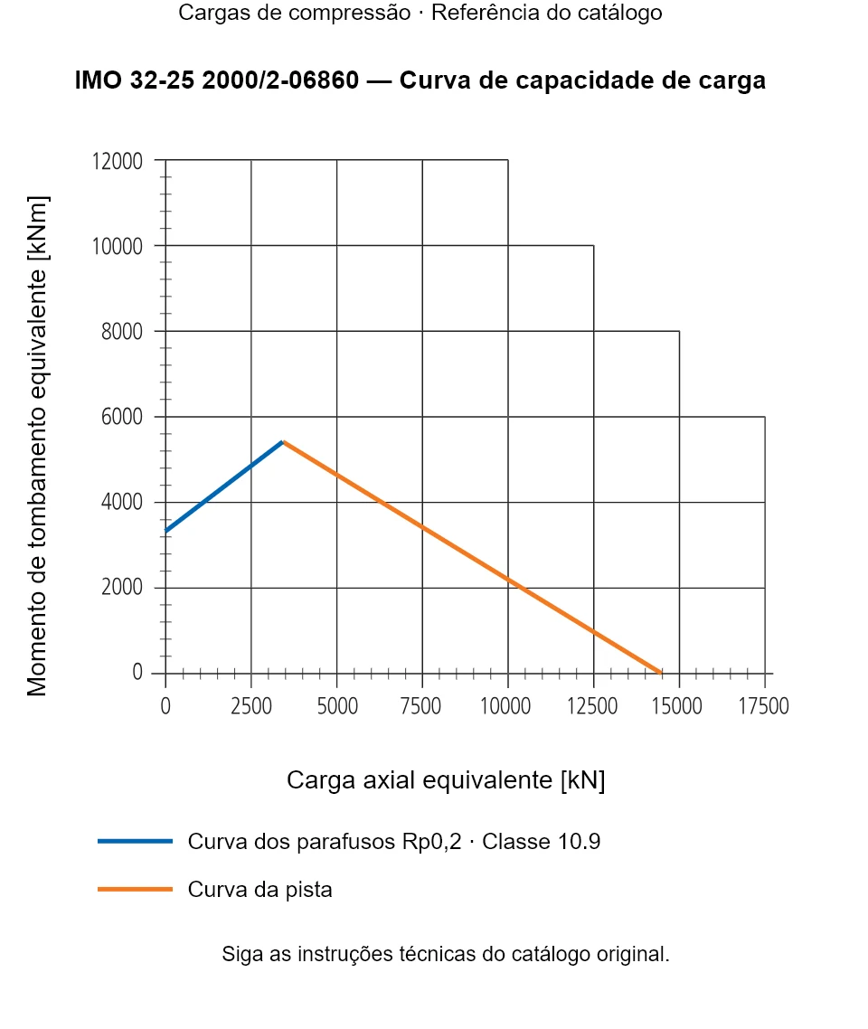 Curva de capacidade de carga para IMO 32-25 2000/2-06860: Carga axial equivalente [kN] em relação a Momento de tombamento equivalente [kNm].