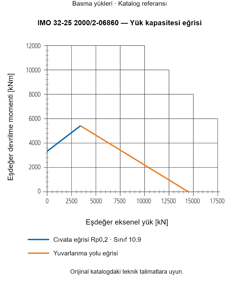IMO 32-25 2000/2-06860 yük kapasitesi eğrisi: Eşdeğer eksenel yük [kN] ile Eşdeğer devrilme momenti [kNm].