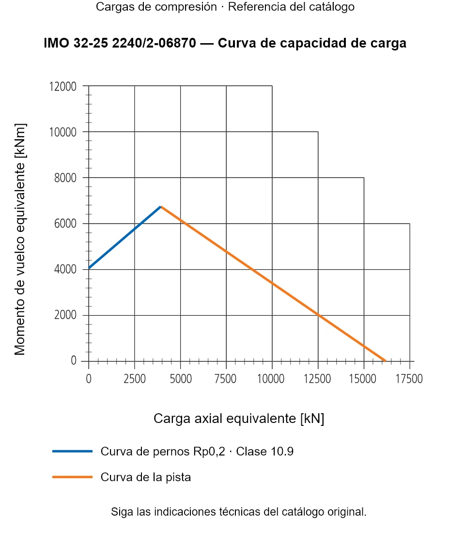 Curva de capacidad de carga de IMO 32-25 2240/2-06870: Carga axial equivalente [kN] frente a Momento de vuelco equivalente [kNm].
