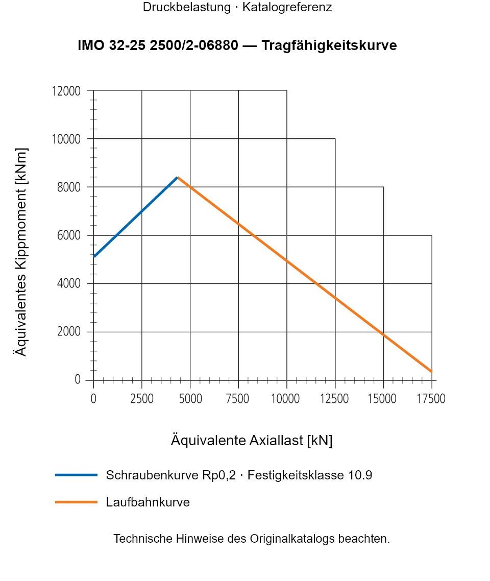 Tragfähigkeitskurve für IMO 32-25 2500/2-06880: Äquivalente Axiallast [kN] gegenüber Äquivalentes Kippmoment [kNm].