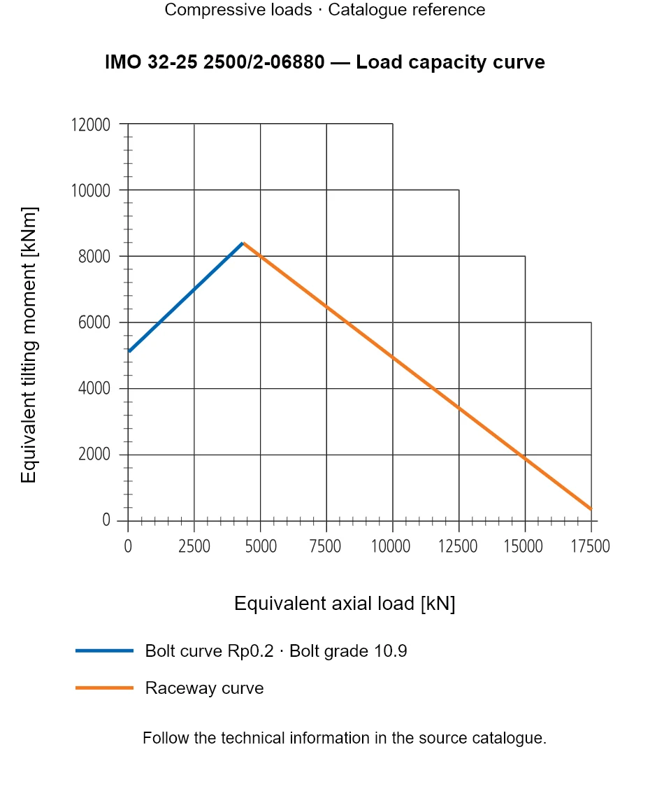 Load capacity curve for IMO 32-25 2500/2-06880, showing Equivalent axial load [kN] versus Equivalent tilting moment [kNm].