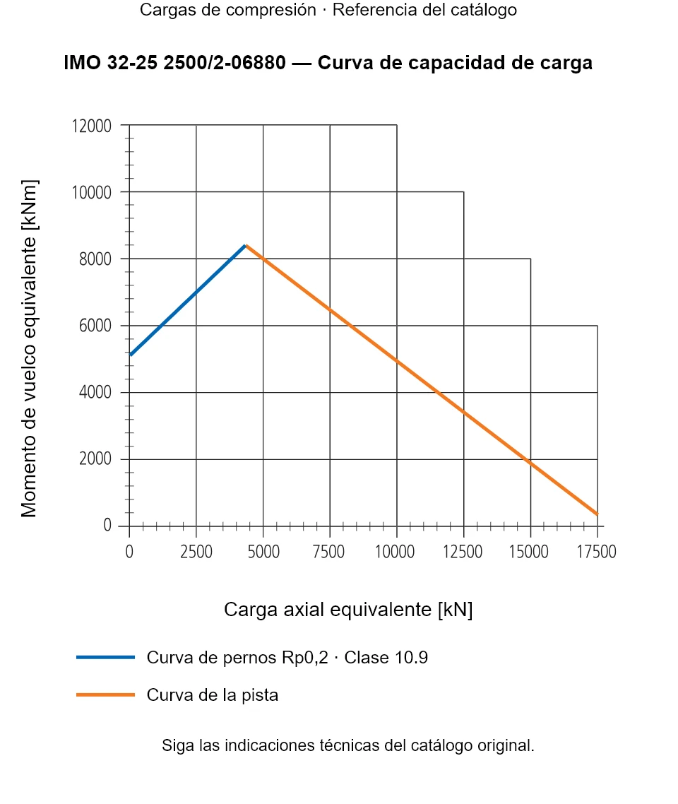 Curva de capacidad de carga de IMO 32-25 2500/2-06880: Carga axial equivalente [kN] frente a Momento de vuelco equivalente [kNm].