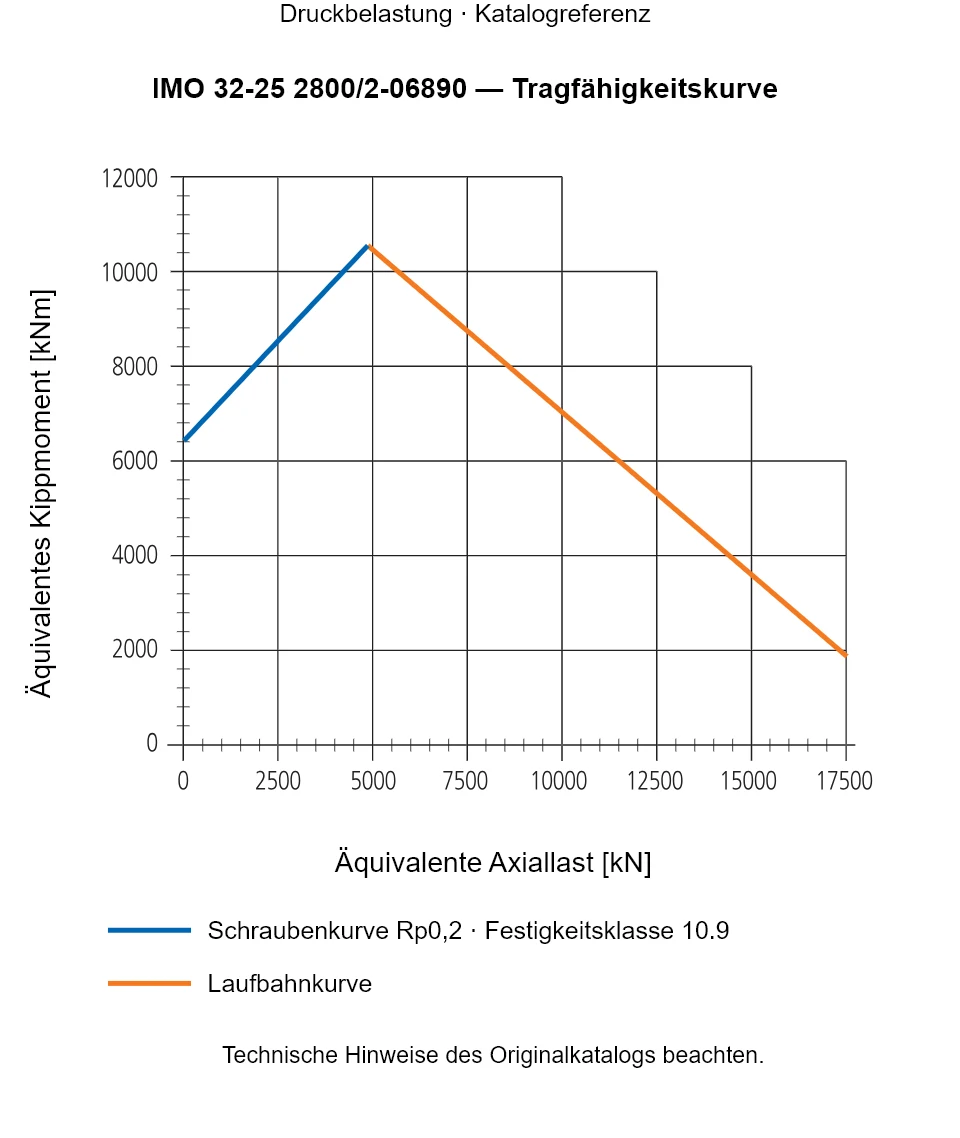 Tragfähigkeitskurve für IMO 32-25 2800/2-06890: Äquivalente Axiallast [kN] gegenüber Äquivalentes Kippmoment [kNm].